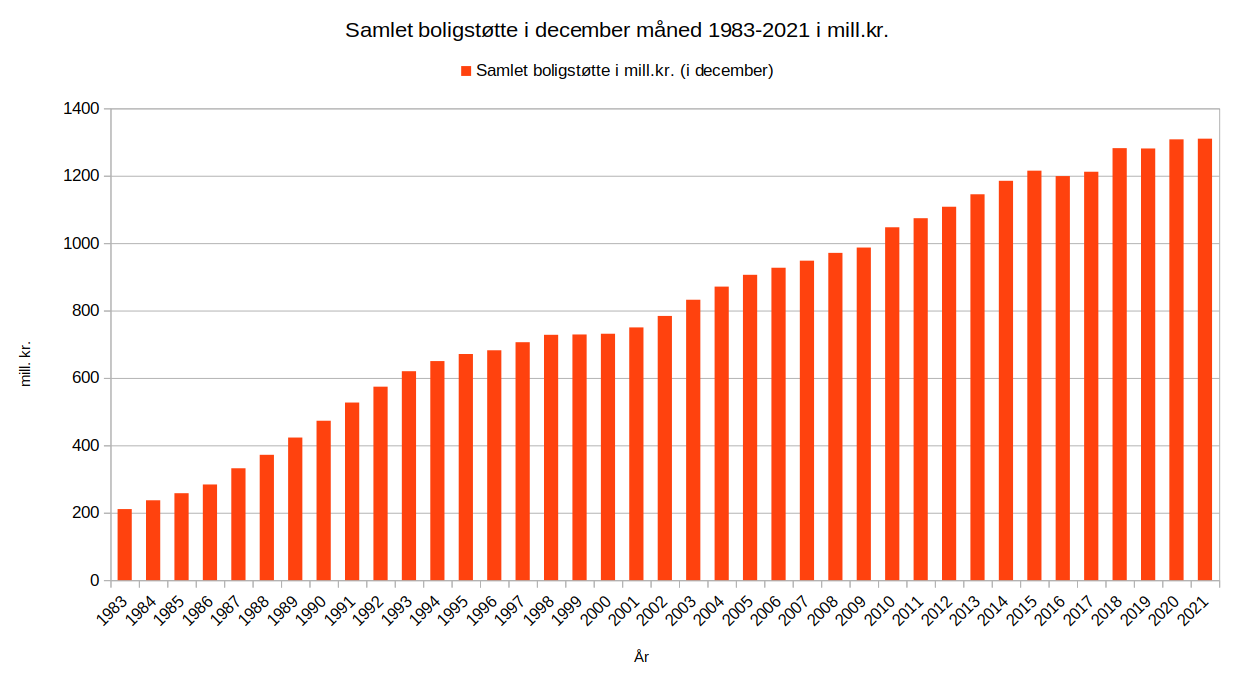 Samlet månedlig boligstøtte i 1983-2021
